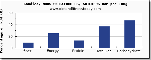 fiber and nutrition facts in a snickers bar per 100g